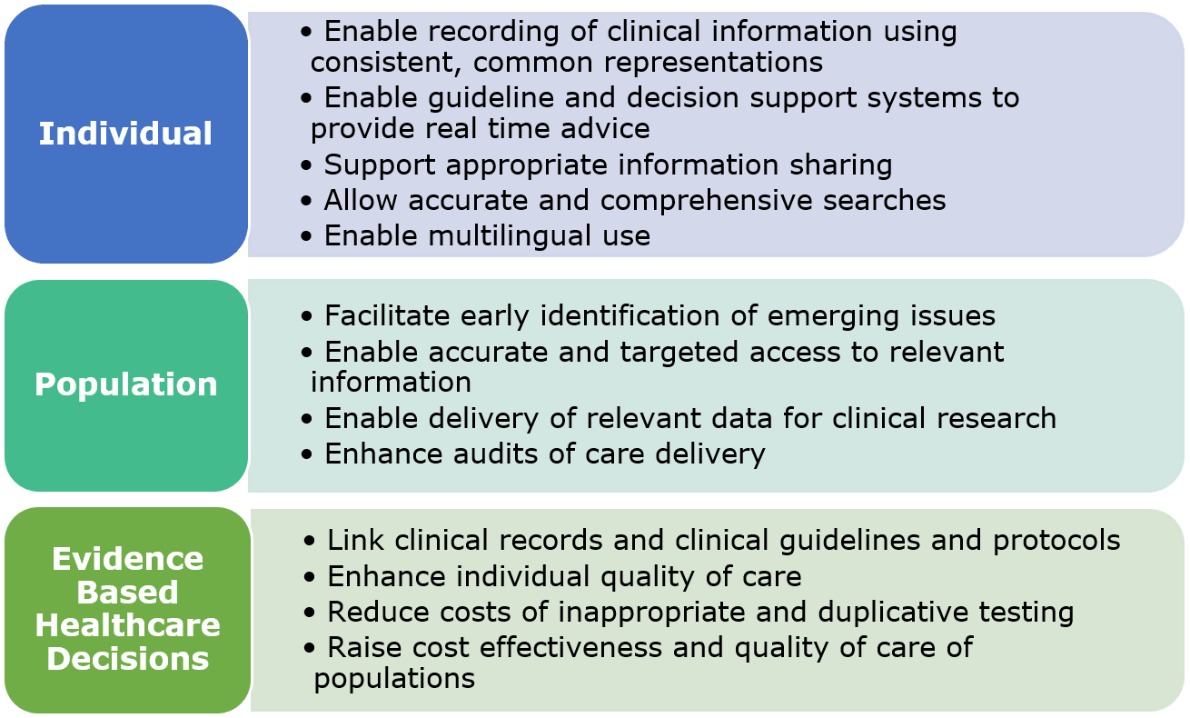 Purpose of SNOMED CT Standard